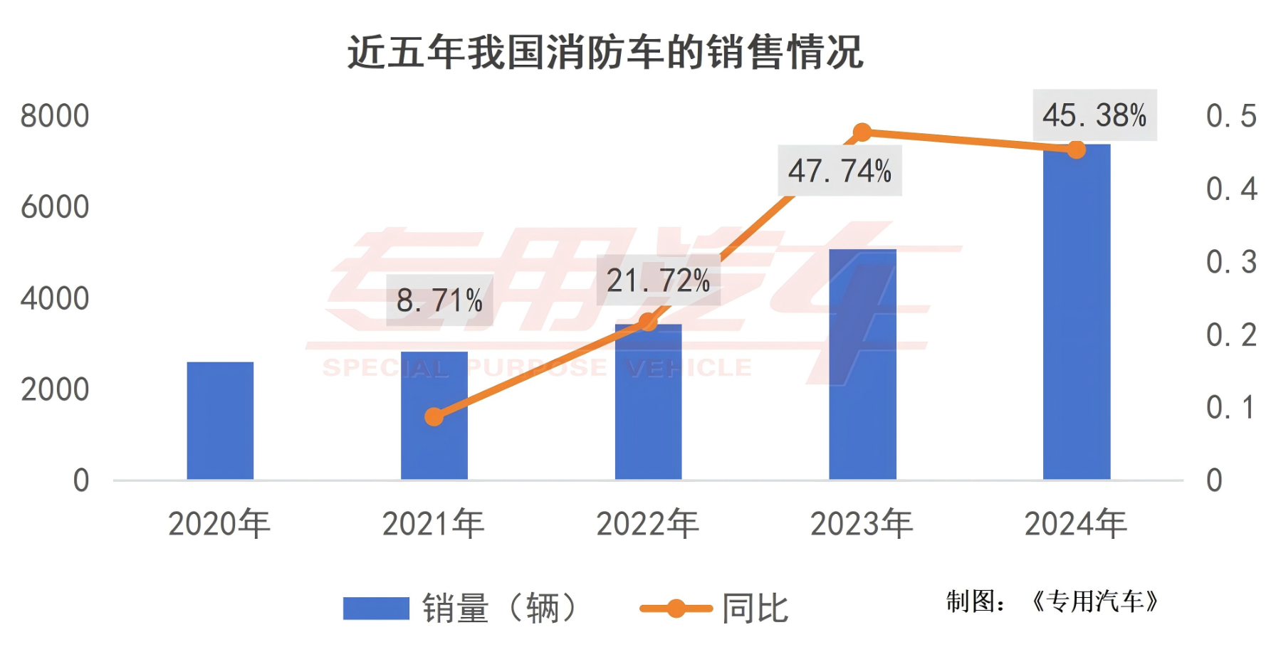 萬億國債刺激一季度新晉6家企業(yè)，消防車市場火熱背后的“冷思考
